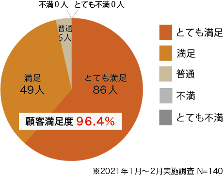 声の達人顧客満足度